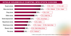 Infographic chart of Single Household channel and store choices in red